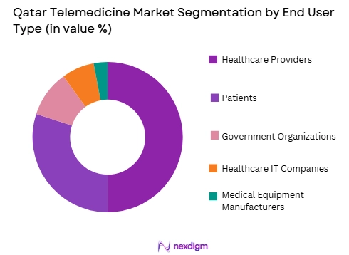 Qatar Telemedicine Market by end user