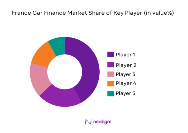 France Car Finance Market