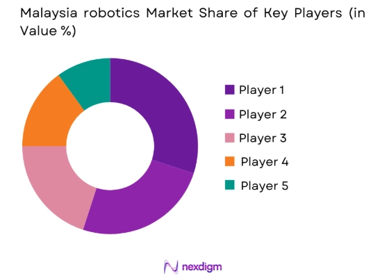 Malaysia robotics Market share of key players