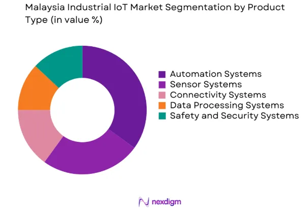 Malaysia Industrial IoT market by product type