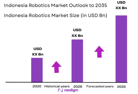 Indonesia Robotics Market size