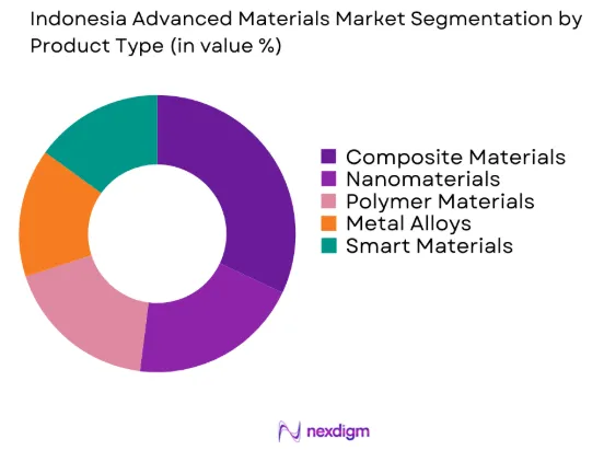 Indonesia Advanced Materials Market by product type