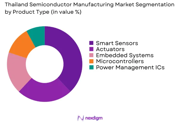 Thailand Semiconductor Manufacturing market by product type