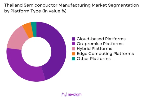Thailand Semiconductor Manufacturing market by platform type