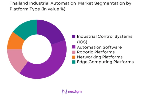 Thailand Industrial Automation market by platform type
