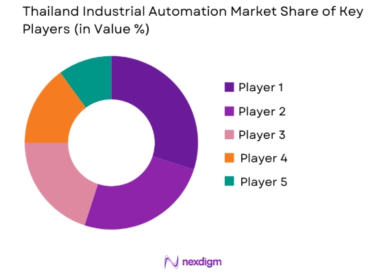 Thailand Industrial Automation market share of key players
