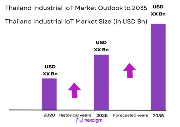 Thailand Industrial IoT market size
