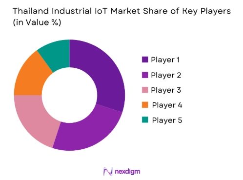 Thailand Industrial IoT market share of key players