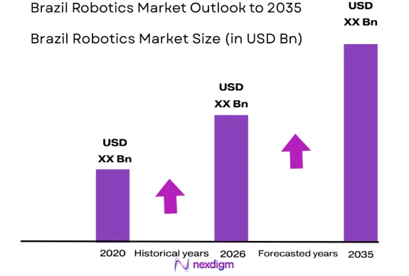 Brazil Robotics market size