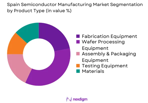 Spain Semiconductor Manufacturing market by product type