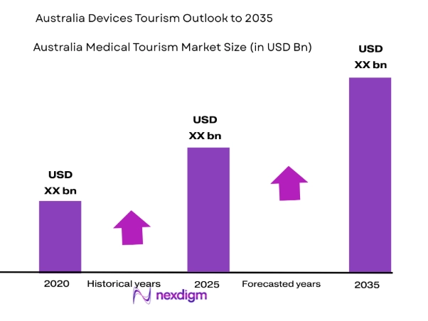 Australia Medical Tourism Market