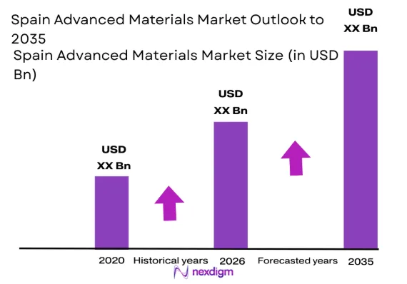 Spain Advanced Materials market size