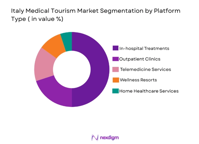 Italy Medical Tourism Market