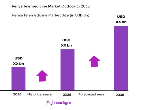 Kenya Telemedicine Market