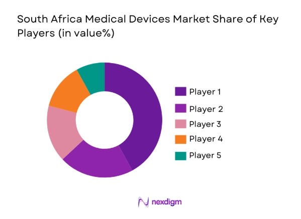 South Africa Medical Devices Market
