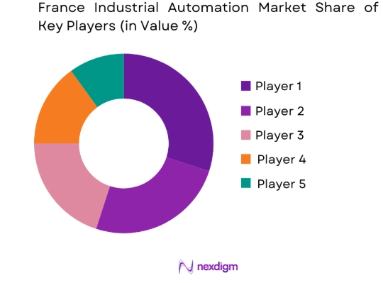 France Industrial Automation Market share of key players