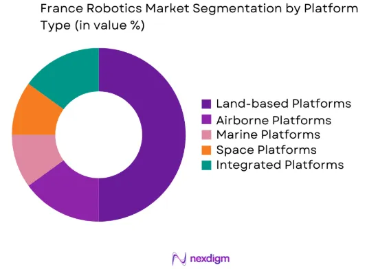 France Robotics Market by platform type