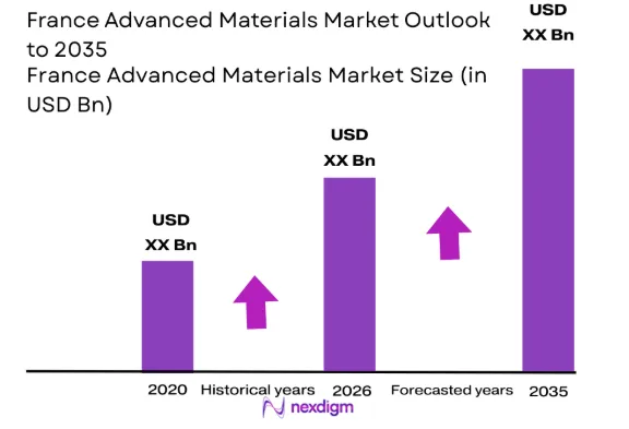 France Advanced Materials Market size