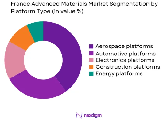 France Advanced Materials Market by platform type