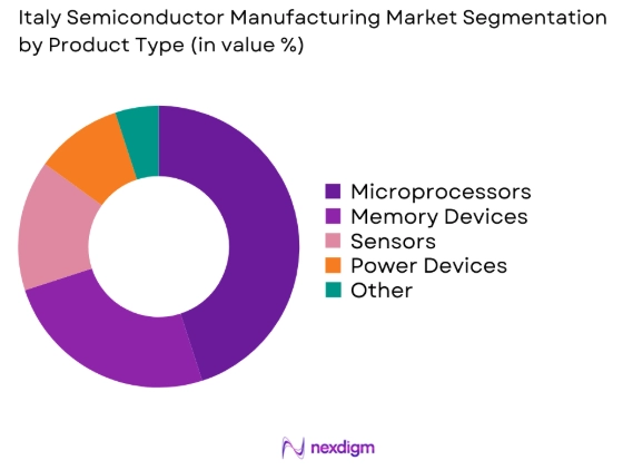Italy Semiconductor Manufacturing market by product type
