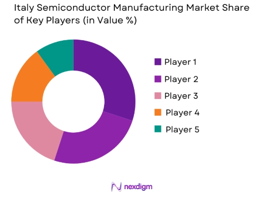 Italy Semiconductor Manufacturing market share of key players