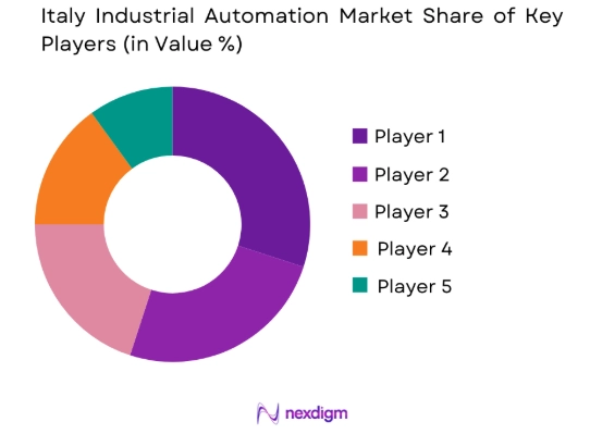 Italy Industrial Automation market share of key players