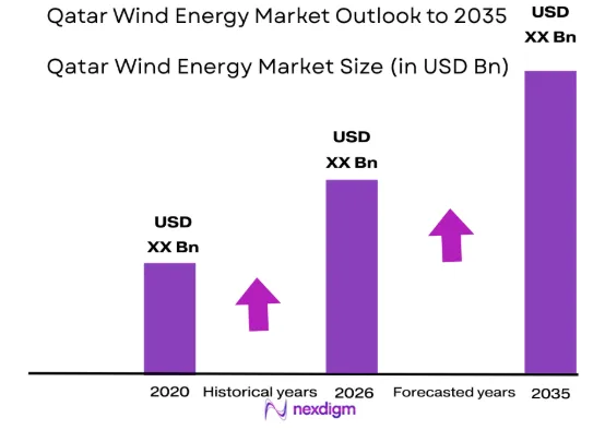 Qatar Wind Energy market size