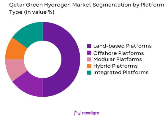 Qatar Green Hydrogen market by platform type