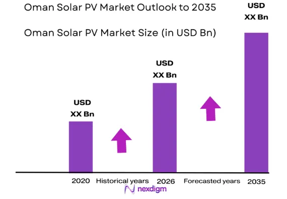 Oman Solar PV market size