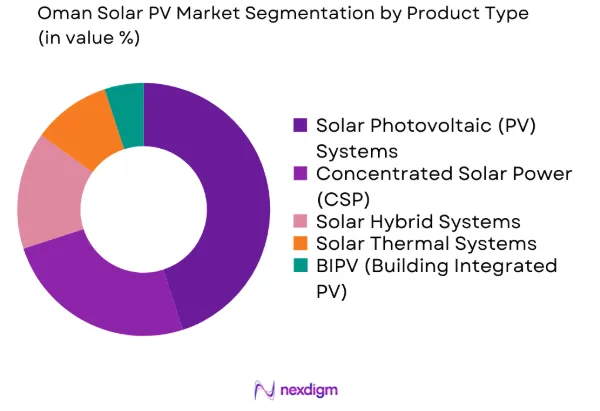 Oman Solar PV market by product type