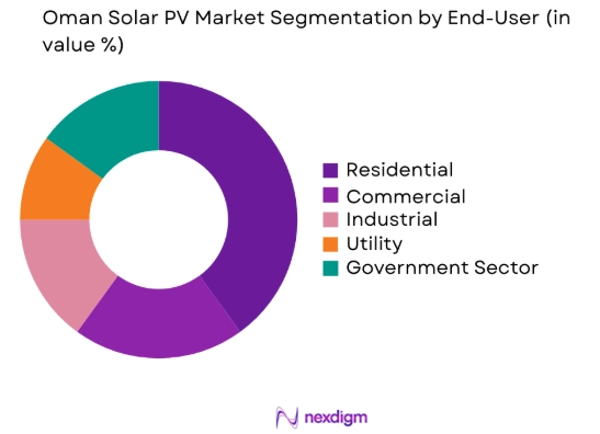 Oman Solar PV market by end user segment