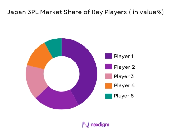 Japan 3PL Market