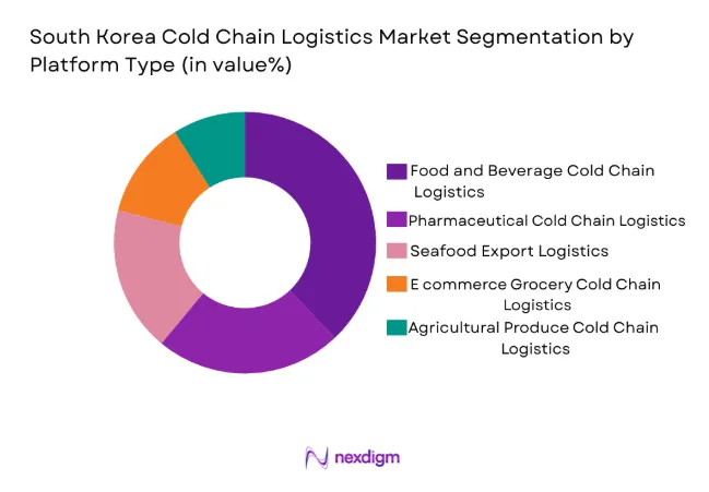 South Korea Cold Chain Logistics Market