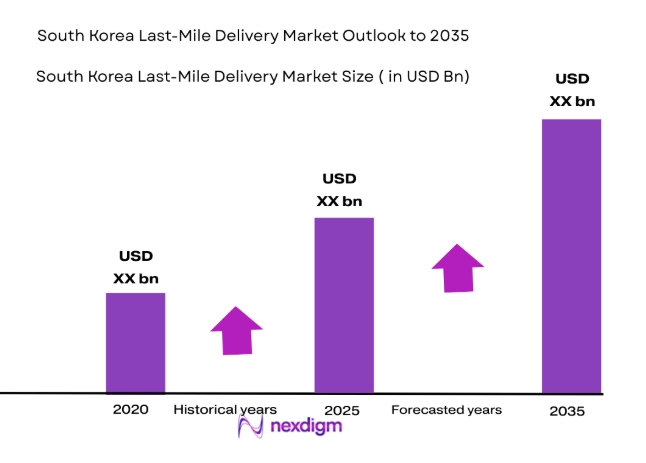 South Korea Last-Mile Delivery Market