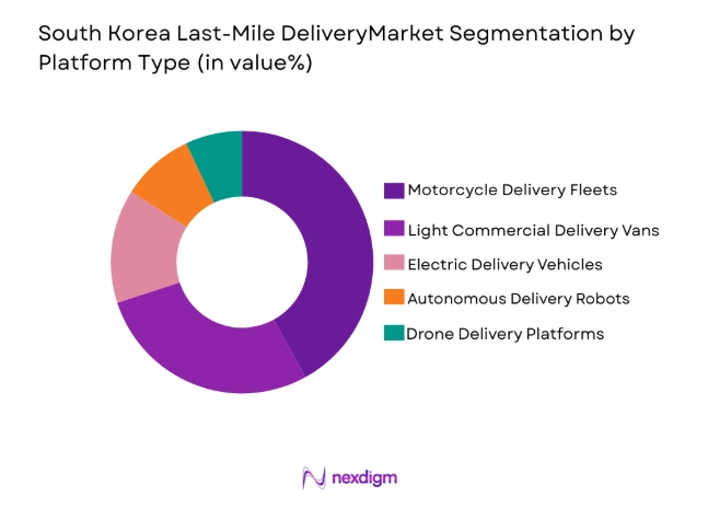South Korea Last-Mile Delivery Market