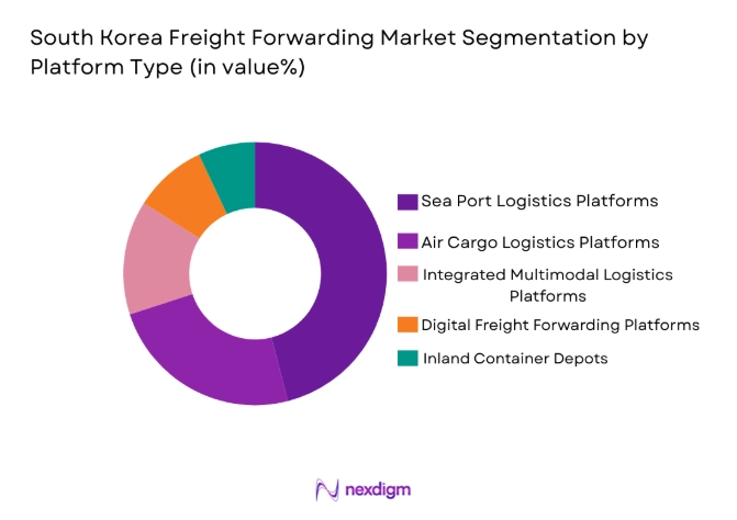 South Korea Freight Forwarding Market
