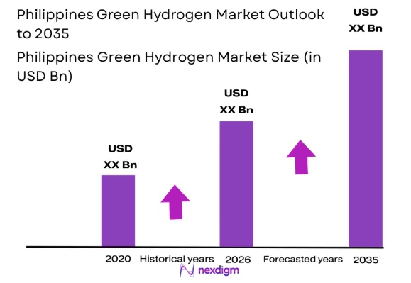 Philippines Green Hydrogen market by product type