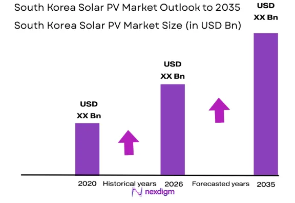 South Korea Solar PV market size
