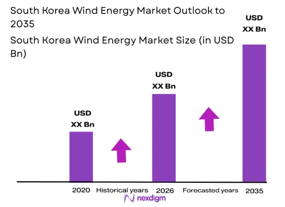 South Korea Wind Energy market size