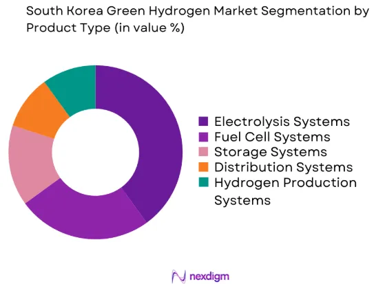 South Korea Green Hydrogen market by product type