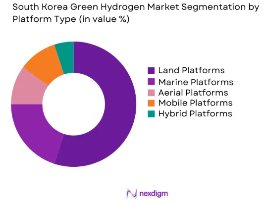 South Korea Green Hydrogen market by platform type