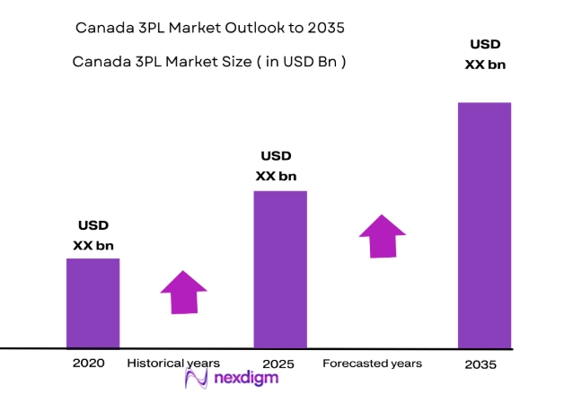 Canada 3PL Market