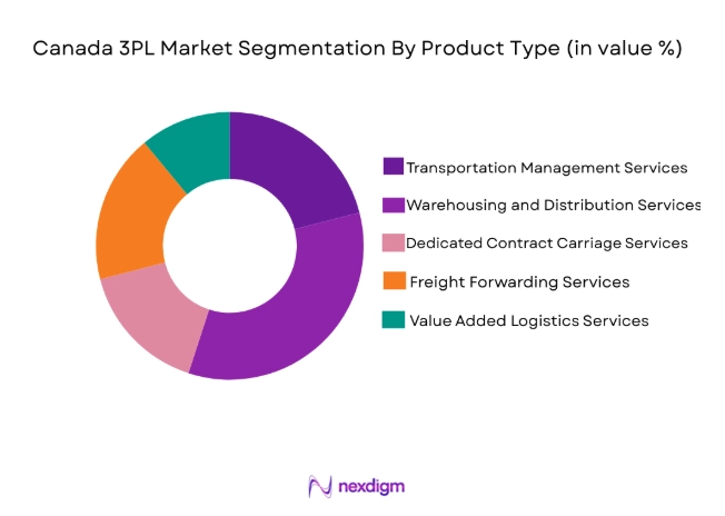 Canada 3PL Market