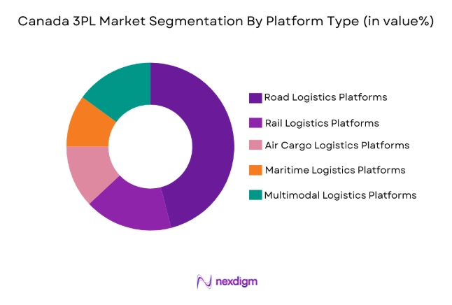 Canada 3PL Market