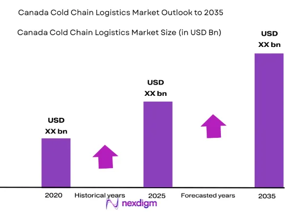 Canada Cold Chain Logistics Market