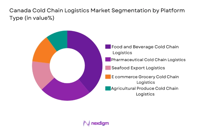 Canada Cold Chain Logistics Market