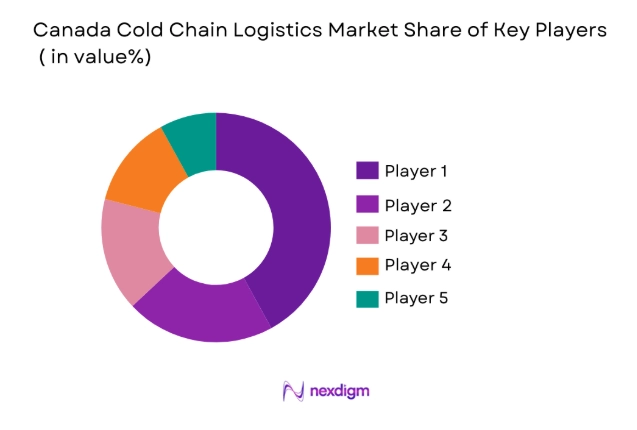 Canada Cold Chain Logistics Market