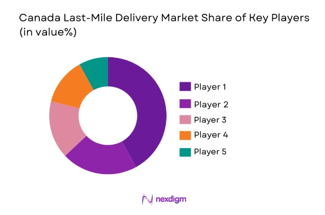 Canada Last-Mile Delivery Market