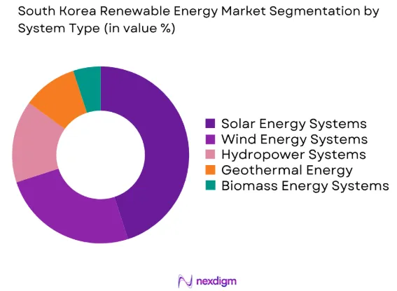 South Korea renewable energy market by system type