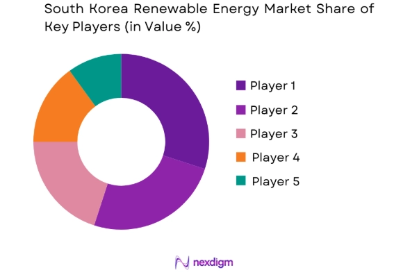 South Korea renewable energy market share of key players